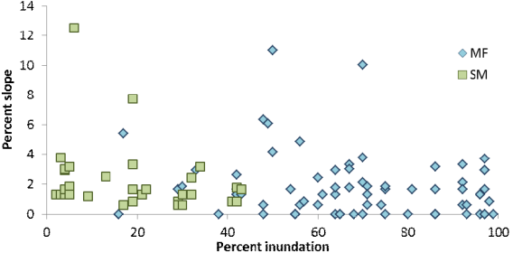 Topic Probability Of Salt Marsh And Mud Flats